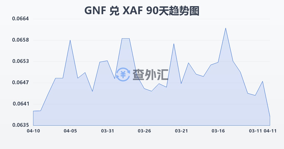 几内亚法郎兑中非法郎(GNF/XAF)近90天汇率走势图
