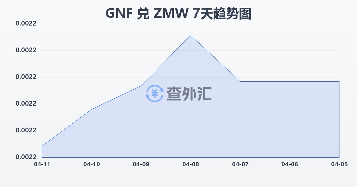 几内亚法郎兑赞比亚克瓦查(GNF/ZMW)近7天汇率走势图