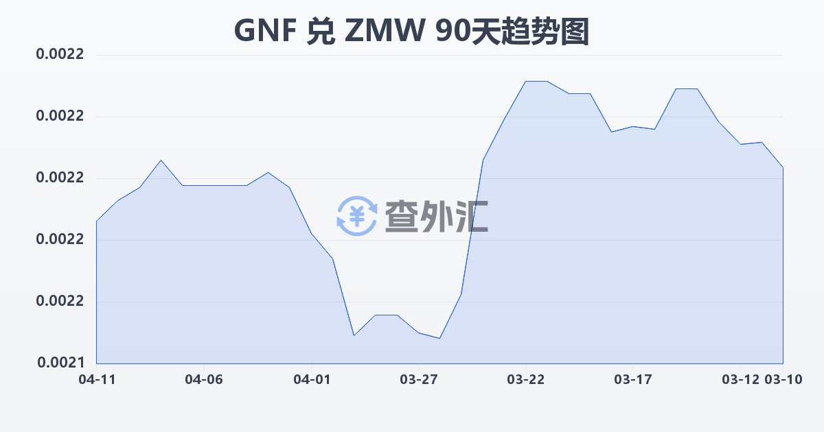 几内亚法郎兑赞比亚克瓦查(GNF/ZMW)近90天汇率走势图