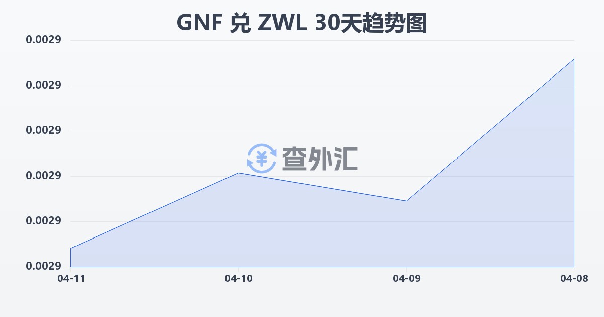 几内亚法郎兑津巴布韦元(GNF/ZWL)近30天汇率走势图