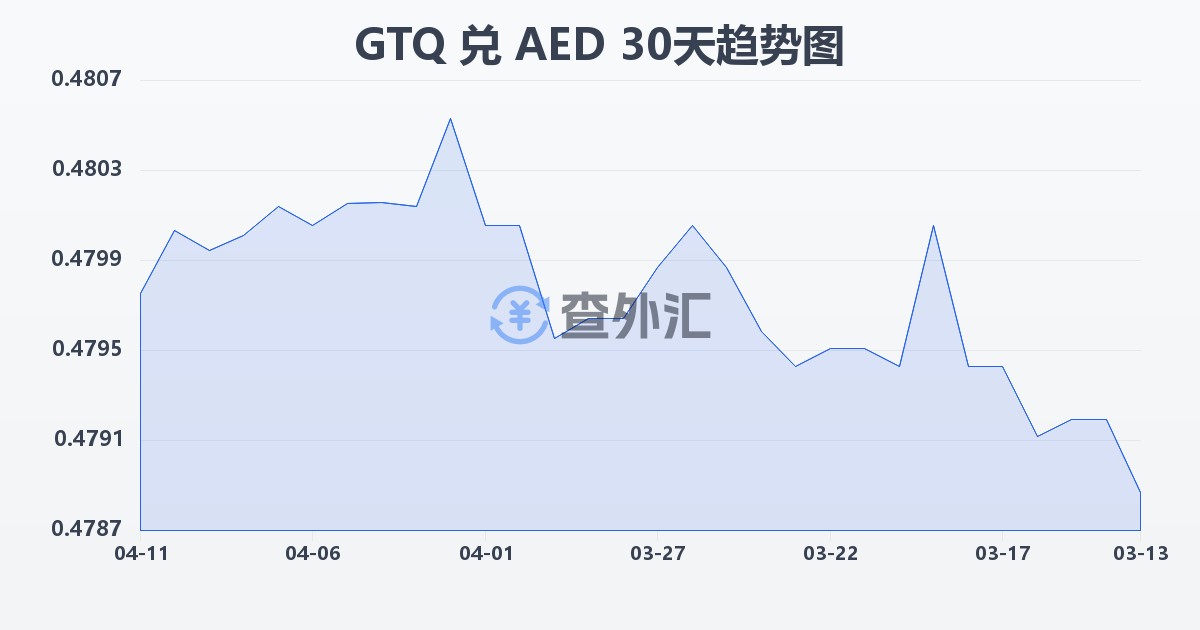 危地马拉格查尔兑阿联酋迪拉姆(GTQ/AED)近30天汇率走势图