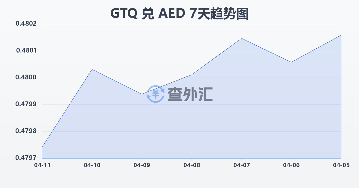 危地马拉格查尔兑阿联酋迪拉姆(GTQ/AED)近7天汇率走势图