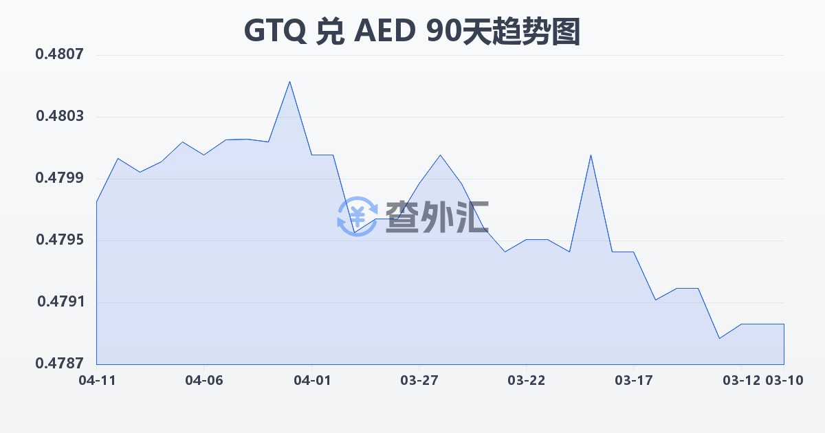 危地马拉格查尔兑阿联酋迪拉姆(GTQ/AED)近90天汇率走势图