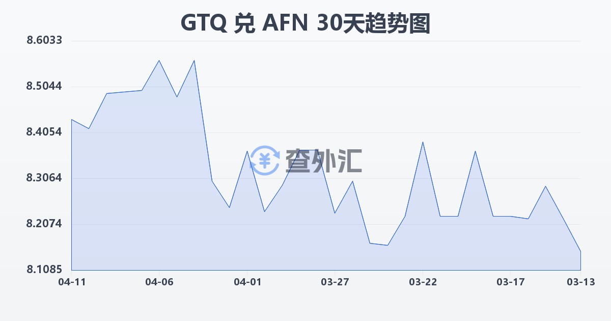 危地马拉格查尔兑阿富汗尼(GTQ/AFN)近30天汇率走势图