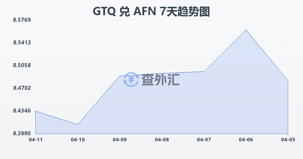 危地马拉格查尔兑阿富汗尼(GTQ/AFN)近7天汇率走势图