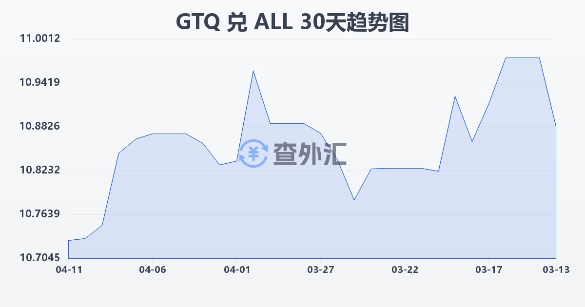 危地马拉格查尔兑阿尔巴尼亚列克(GTQ/ALL)近30天汇率走势图