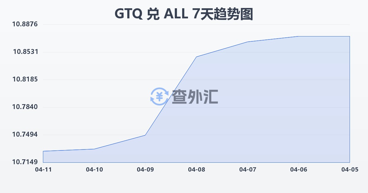危地马拉格查尔兑阿尔巴尼亚列克(GTQ/ALL)近7天汇率走势图