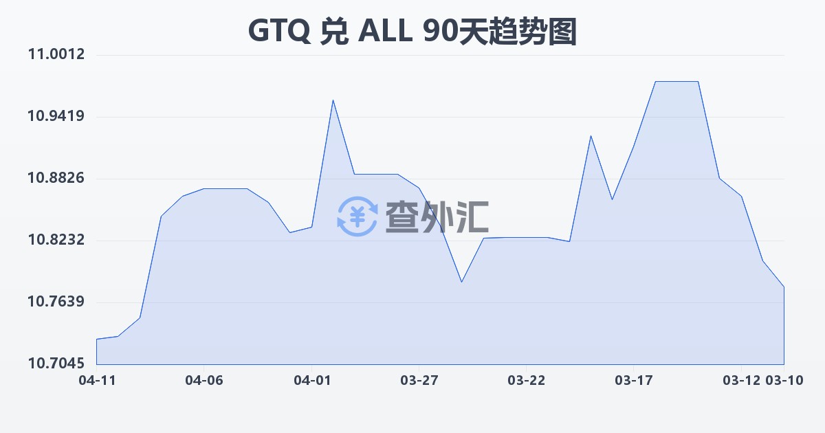 危地马拉格查尔兑阿尔巴尼亚列克(GTQ/ALL)近90天汇率走势图