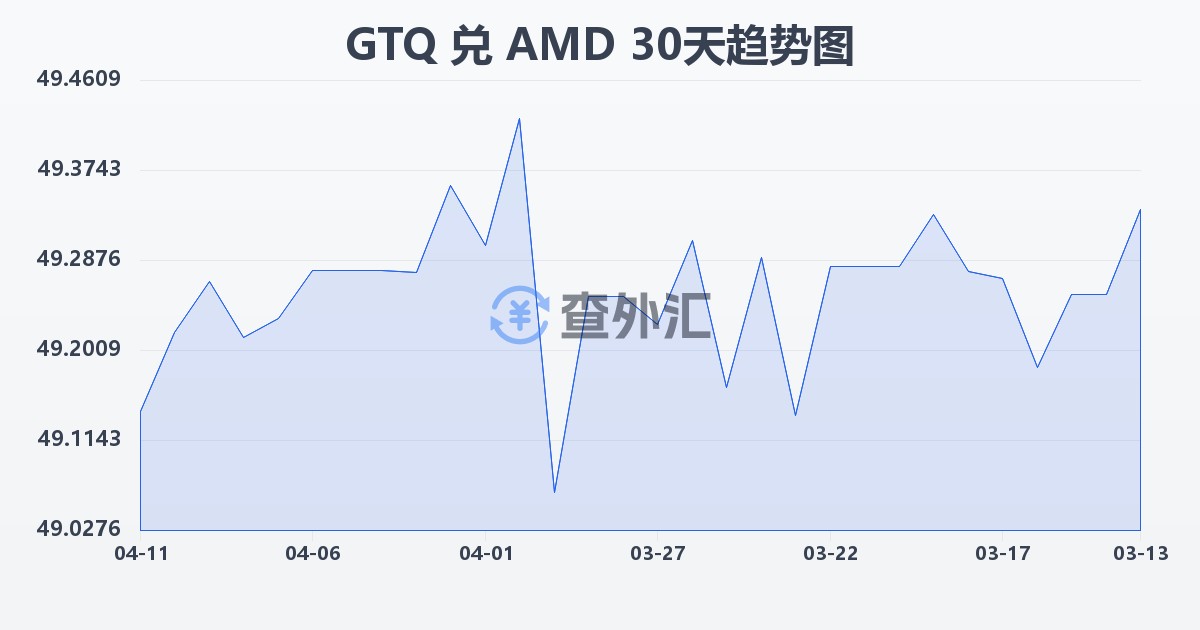 危地马拉格查尔兑亚美尼亚德拉姆(GTQ/AMD)近30天汇率走势图