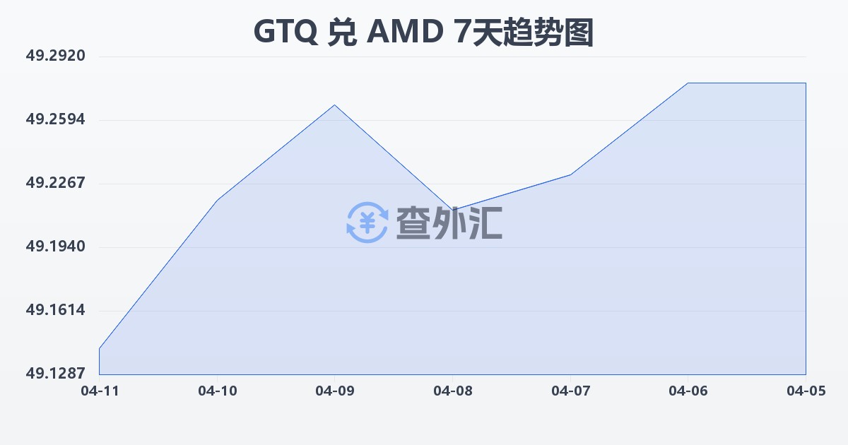 危地马拉格查尔兑亚美尼亚德拉姆(GTQ/AMD)近7天汇率走势图