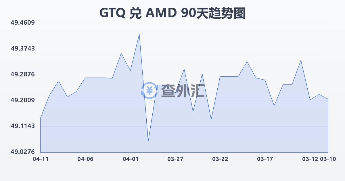 危地马拉格查尔兑亚美尼亚德拉姆(GTQ/AMD)近90天汇率走势图
