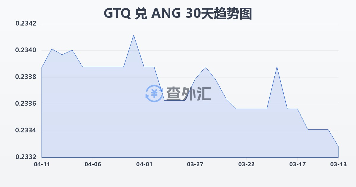 危地马拉格查尔兑荷属安的列斯盾(GTQ/ANG)近30天汇率走势图