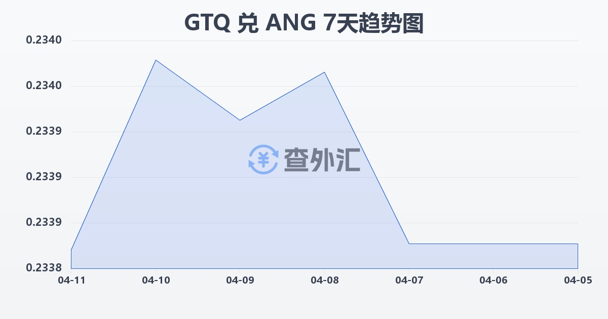 危地马拉格查尔兑荷属安的列斯盾(GTQ/ANG)近7天汇率走势图