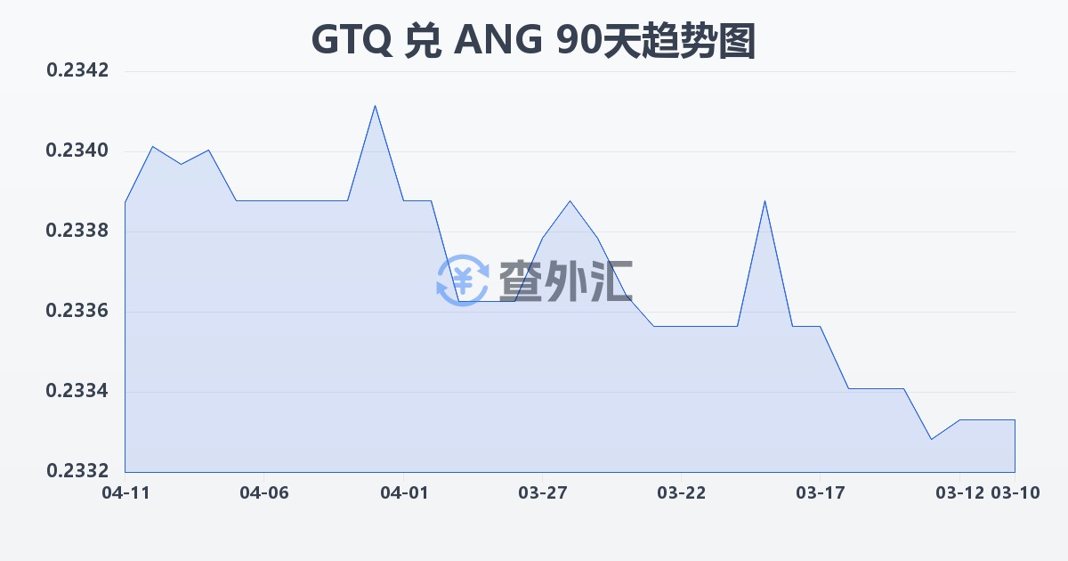 危地马拉格查尔兑荷属安的列斯盾(GTQ/ANG)近90天汇率走势图