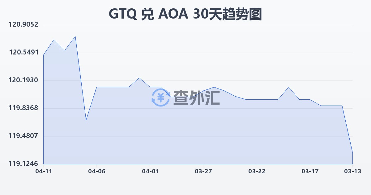 危地马拉格查尔兑安哥拉宽扎(GTQ/AOA)近30天汇率走势图