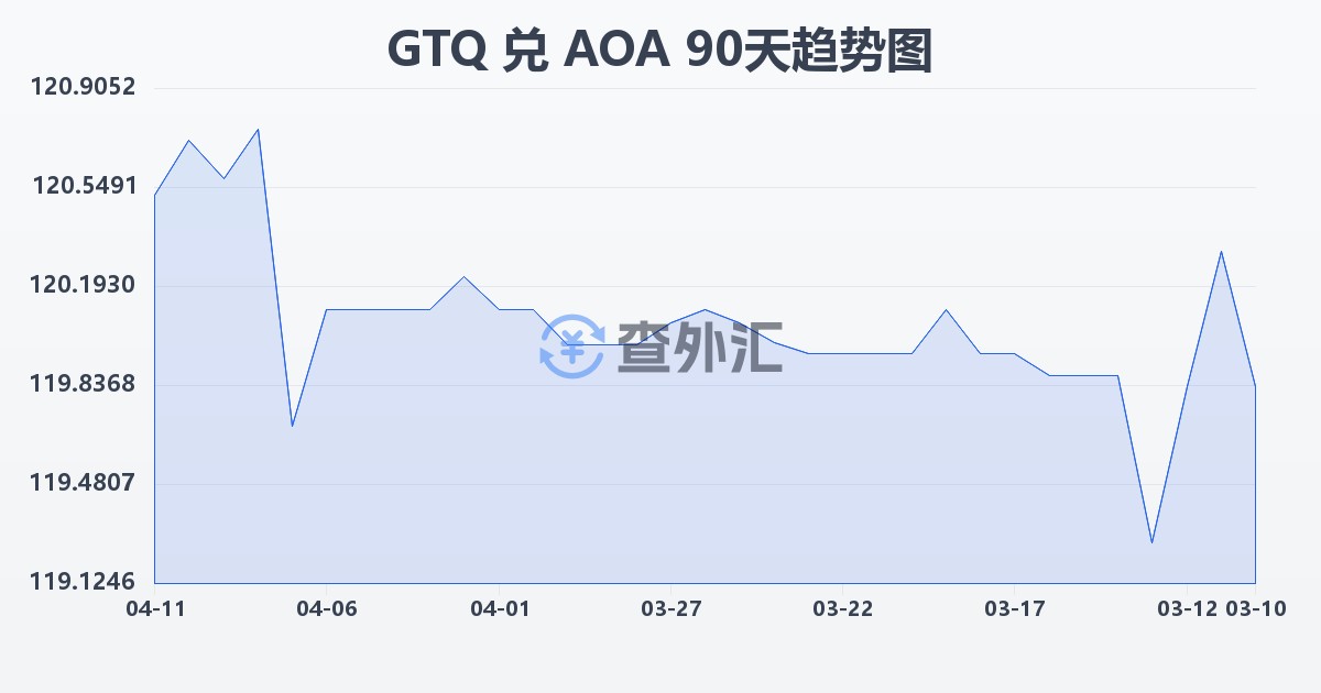 危地马拉格查尔兑安哥拉宽扎(GTQ/AOA)近90天汇率走势图