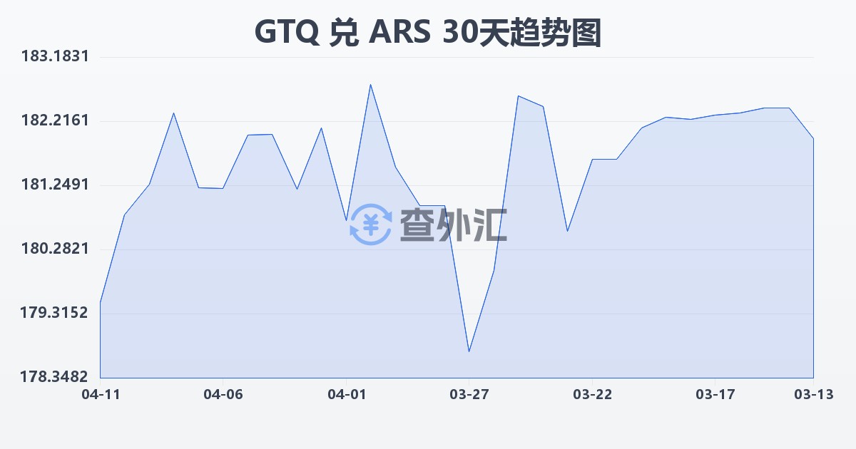 危地马拉格查尔兑阿根廷比索(GTQ/ARS)近30天汇率走势图