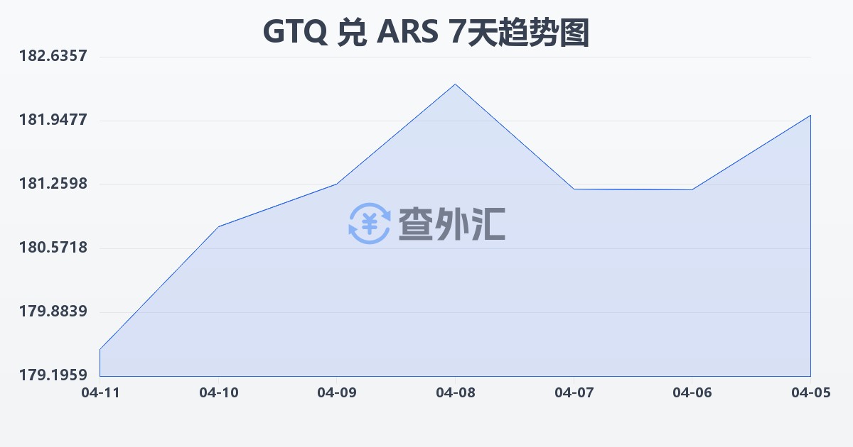 危地马拉格查尔兑阿根廷比索(GTQ/ARS)近7天汇率走势图