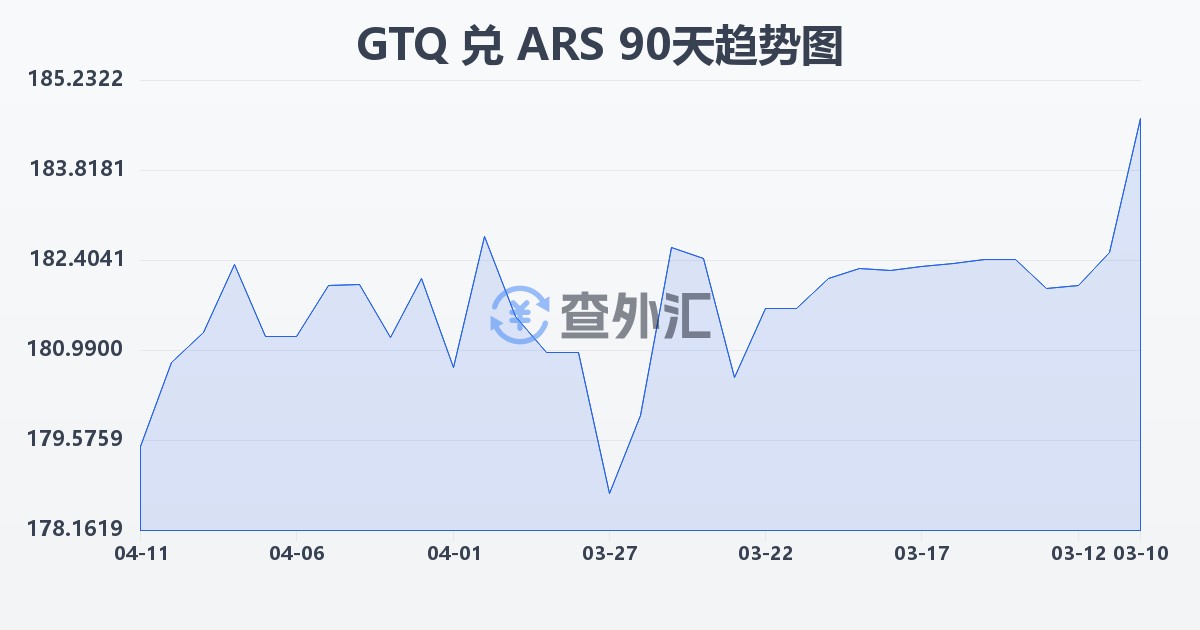 危地马拉格查尔兑阿根廷比索(GTQ/ARS)近90天汇率走势图
