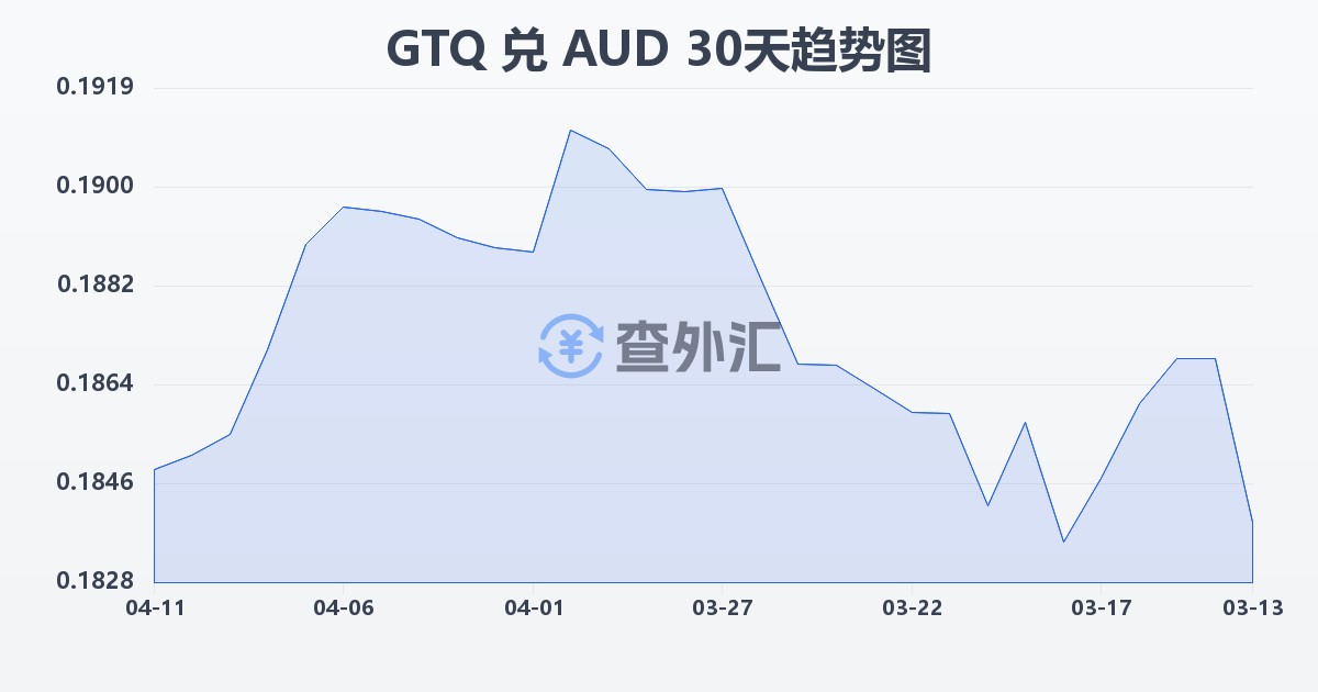 危地马拉格查尔兑澳大利亚元(GTQ/AUD)近30天汇率走势图