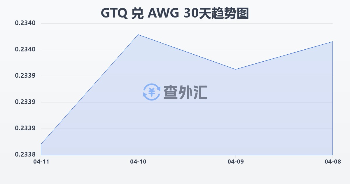 危地马拉格查尔兑阿鲁巴弗罗林(GTQ/AWG)近30天汇率走势图