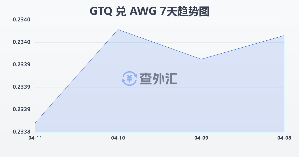 危地马拉格查尔兑阿鲁巴弗罗林(GTQ/AWG)近7天汇率走势图