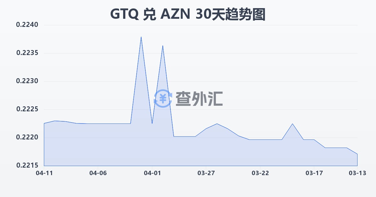 危地马拉格查尔兑阿塞拜疆马纳特(GTQ/AZN)近30天汇率走势图