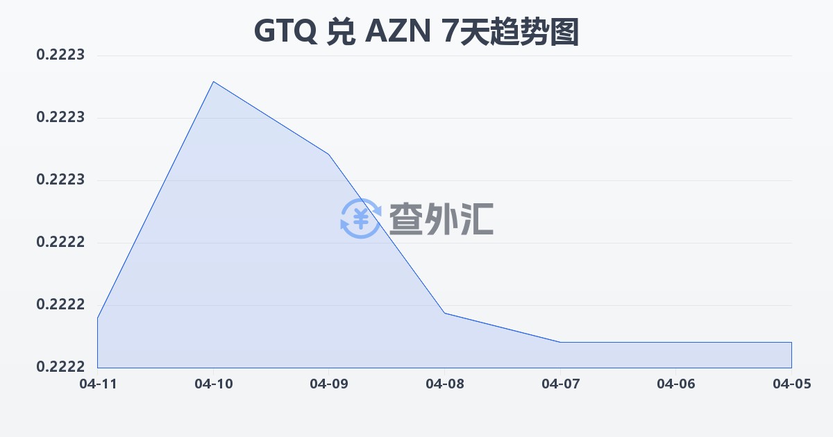 危地马拉格查尔兑阿塞拜疆马纳特(GTQ/AZN)近7天汇率走势图