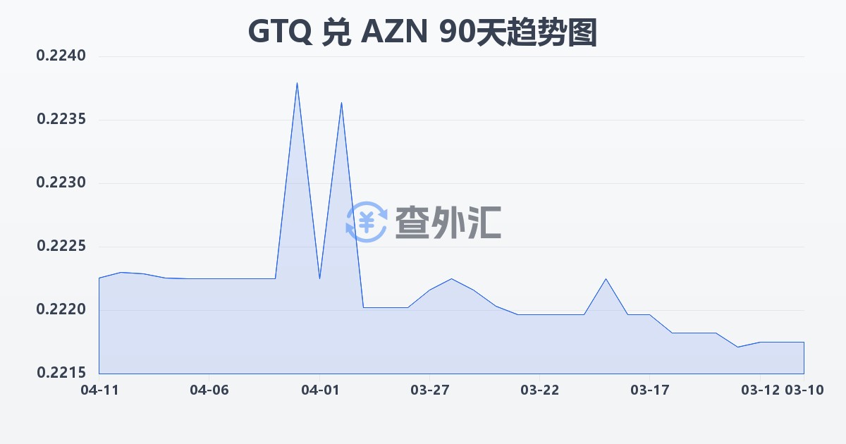 危地马拉格查尔兑阿塞拜疆马纳特(GTQ/AZN)近90天汇率走势图