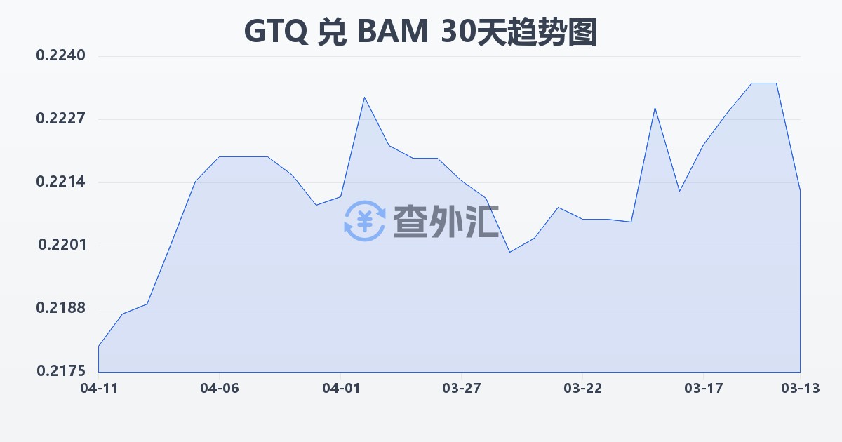危地马拉格查尔兑波黑可兑换马克(GTQ/BAM)近30天汇率走势图