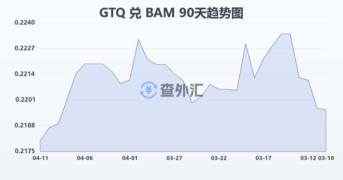 危地马拉格查尔兑波黑可兑换马克(GTQ/BAM)近90天汇率走势图
