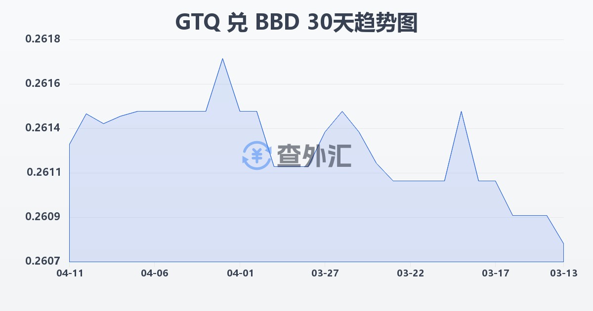 危地马拉格查尔兑巴巴多斯元(GTQ/BBD)近30天汇率走势图