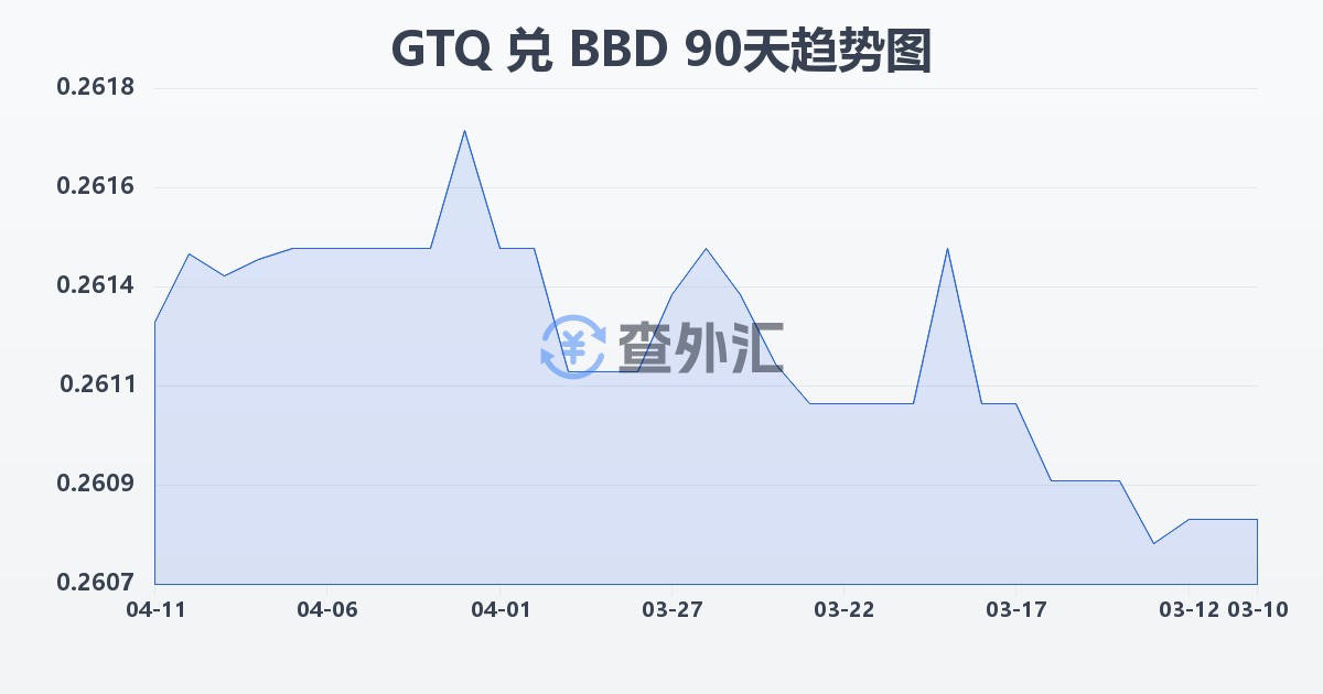 危地马拉格查尔兑巴巴多斯元(GTQ/BBD)近90天汇率走势图