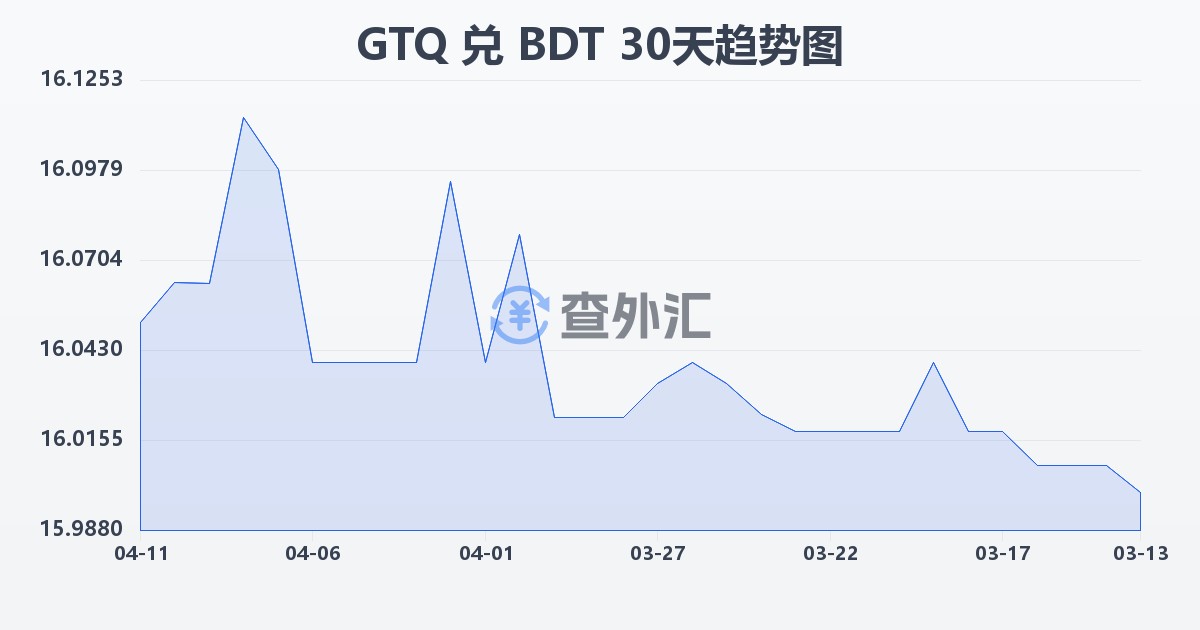 危地马拉格查尔兑孟加拉塔卡(GTQ/BDT)近30天汇率走势图