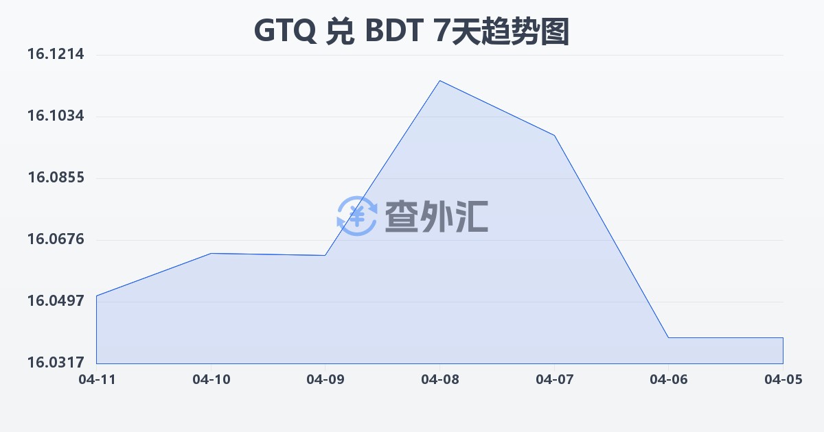 危地马拉格查尔兑孟加拉塔卡(GTQ/BDT)近7天汇率走势图