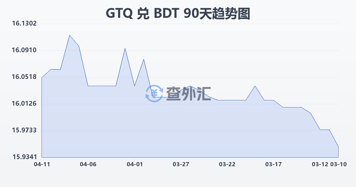 危地马拉格查尔兑孟加拉塔卡(GTQ/BDT)近90天汇率走势图