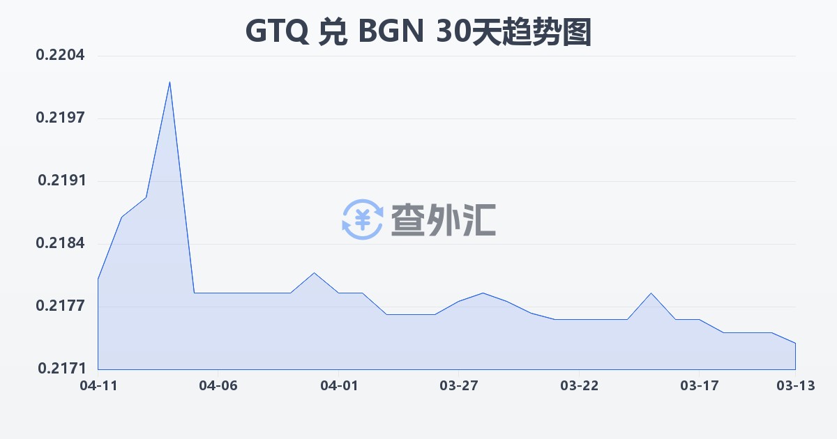危地马拉格查尔兑保加利亚列弗(GTQ/BGN)近30天汇率走势图