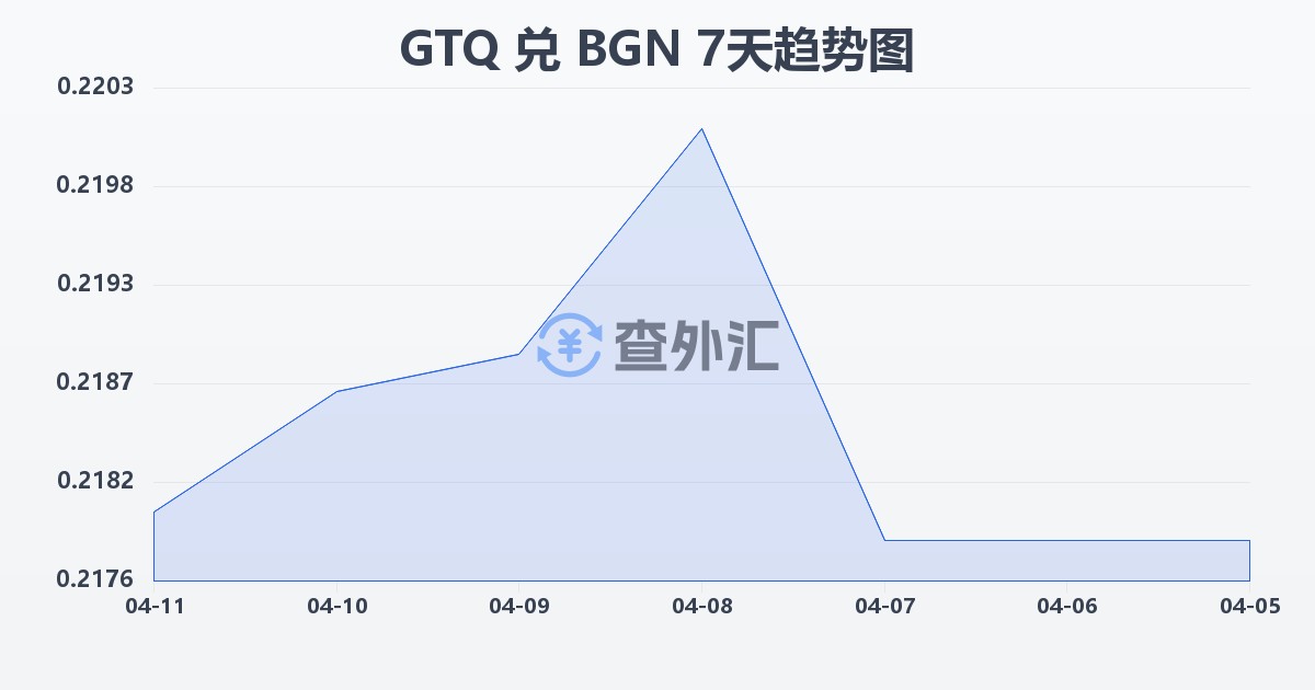 危地马拉格查尔兑保加利亚列弗(GTQ/BGN)近7天汇率走势图