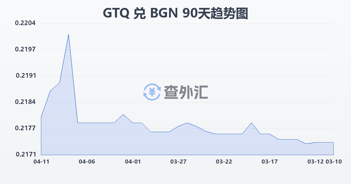 危地马拉格查尔兑保加利亚列弗(GTQ/BGN)近90天汇率走势图
