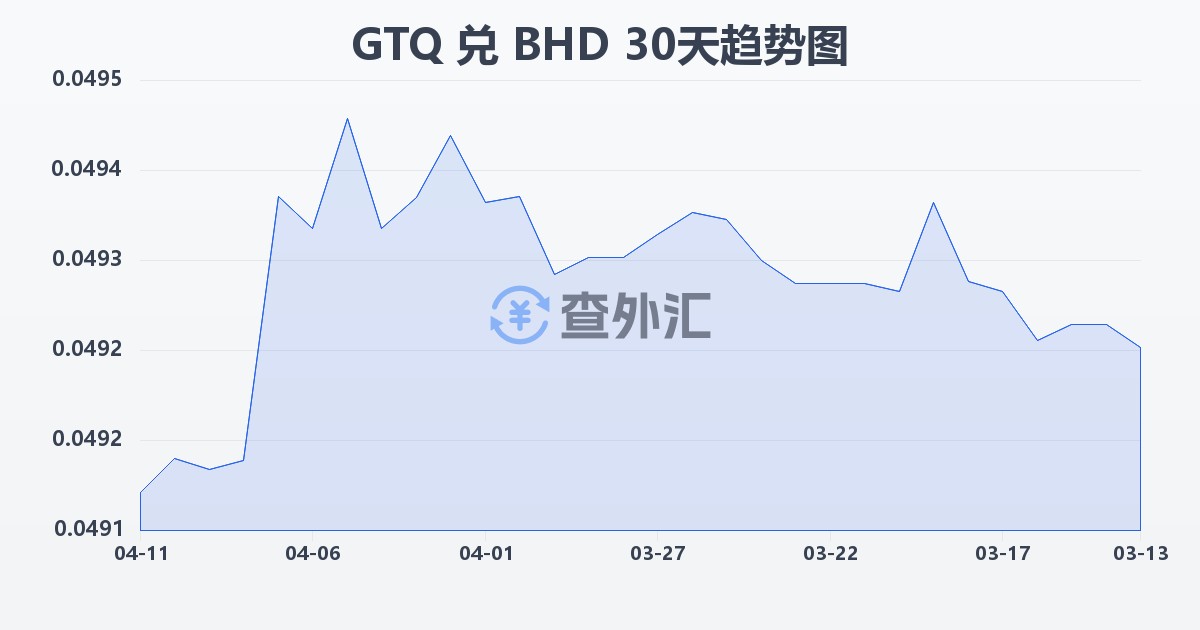 危地马拉格查尔兑巴林第纳尔(GTQ/BHD)近30天汇率走势图