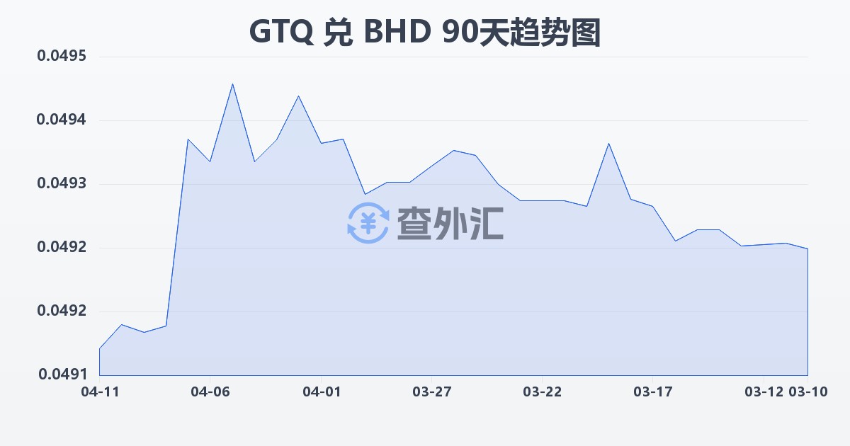 危地马拉格查尔兑巴林第纳尔(GTQ/BHD)近90天汇率走势图
