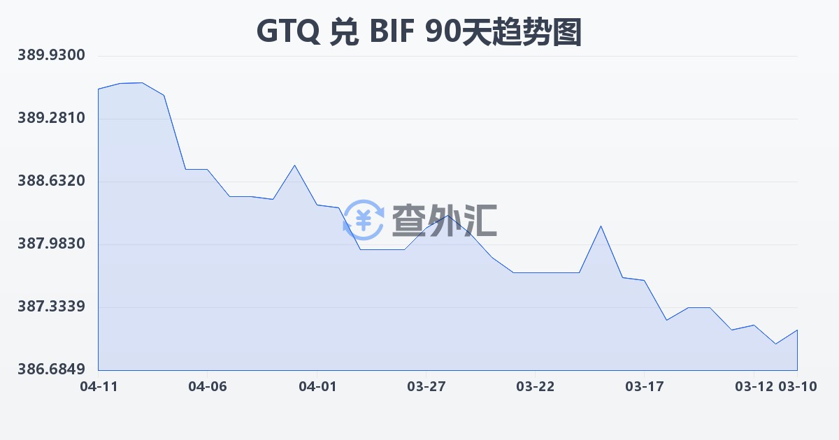 危地马拉格查尔兑布隆迪法郎(GTQ/BIF)近90天汇率走势图