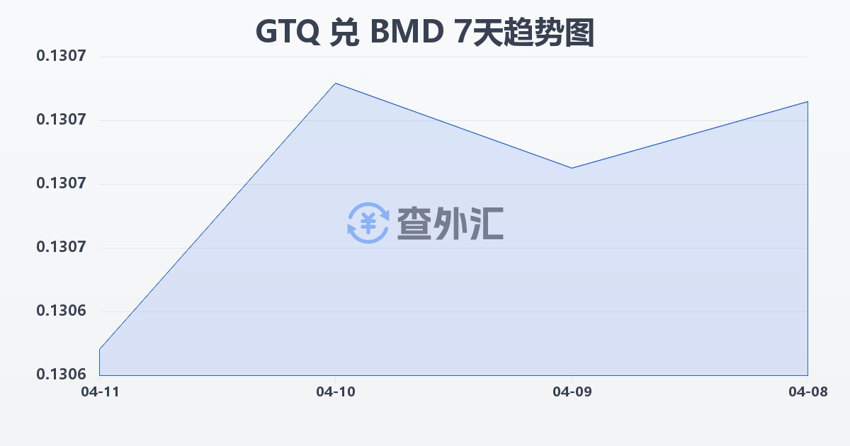 危地马拉格查尔兑百慕大元(GTQ/BMD)近7天汇率走势图