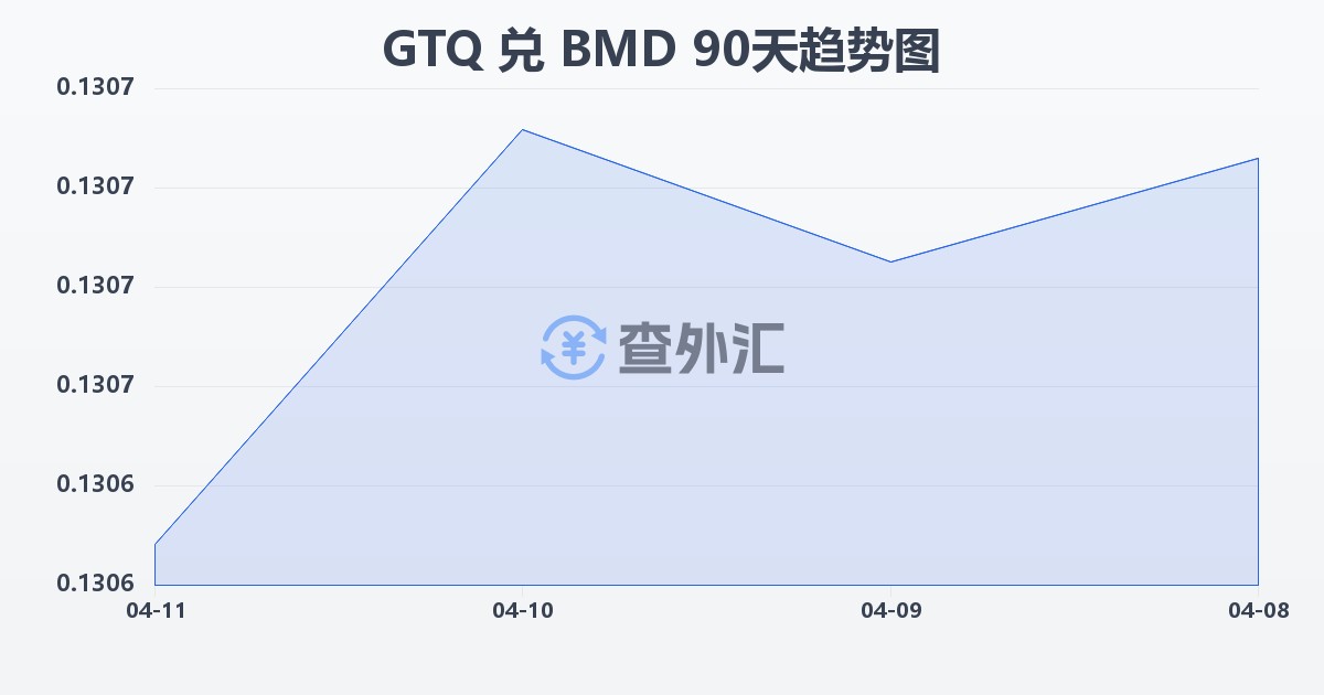 危地马拉格查尔兑百慕大元(GTQ/BMD)近90天汇率走势图