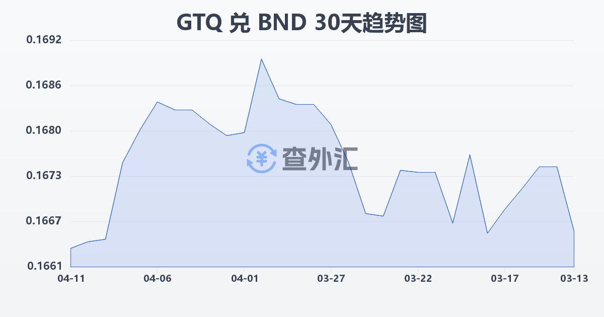 危地马拉格查尔兑文莱元(GTQ/BND)近30天汇率走势图