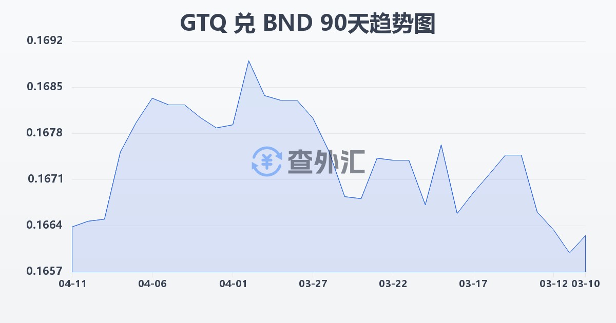 危地马拉格查尔兑文莱元(GTQ/BND)近90天汇率走势图