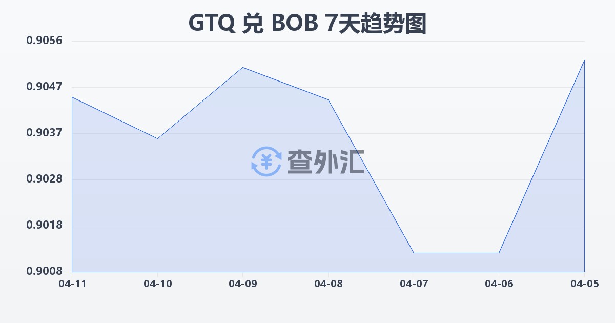 危地马拉格查尔兑玻利维亚诺(GTQ/BOB)近7天汇率走势图