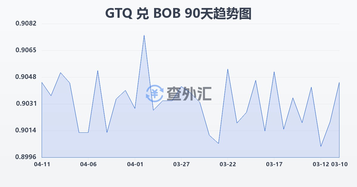 危地马拉格查尔兑玻利维亚诺(GTQ/BOB)近90天汇率走势图