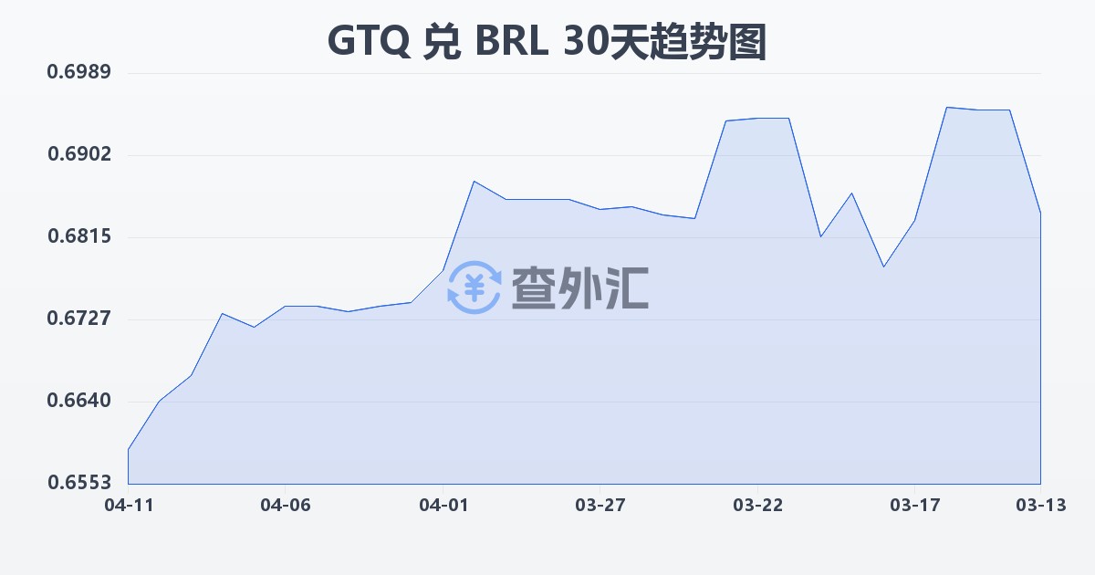 危地马拉格查尔兑巴西雷亚尔(GTQ/BRL)近30天汇率走势图