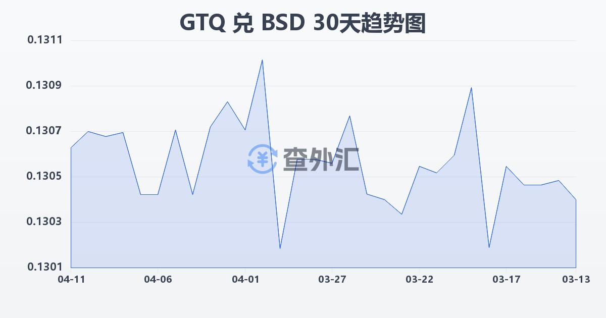 危地马拉格查尔兑巴哈马元(GTQ/BSD)近30天汇率走势图